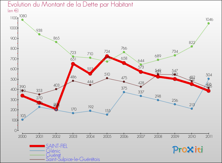 Evolution de la dette par habitant pour la commune de SAINT-FIEL et les communes proches Comparaison de la dette par habitant pour SAINT-FIEL et les communes voisines