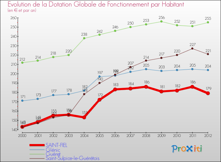 Evolution et montant de la dotation globale de fonctionnement par Habitant pour SAINT-FIEL et les communes proches Comparaison des dotations globales de fonctionnement par habitant pour SAINT-FIEL et les communes voisines