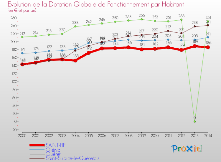 Evolution et montant de la dotation globale de fonctionnement par Habitant pour SAINT-FIEL et les communes proches de 2000 à 2014. Comparaison des dotations globales de fonctionnement par habitant pour SAINT-FIEL et les communes voisines de 2000 à 2014.