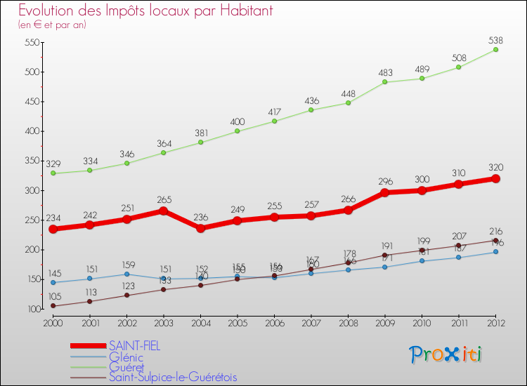 Evolution et montant des impôts locaux par Habitant pour SAINT-FIEL et les communes proches Comparaison des impôts locaux par habitant pour SAINT-FIEL et les communes voisines