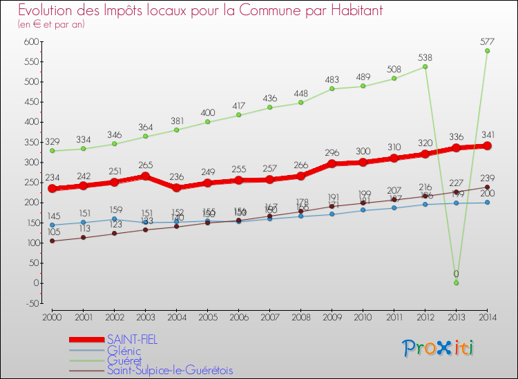 Evolution et montant des impôts locaux par Habitant pour SAINT-FIEL et les communes proches de 2000 à 2014 Comparaison des impôts locaux par habitant pour SAINT-FIEL et les communes voisines de 2000 à 2014
