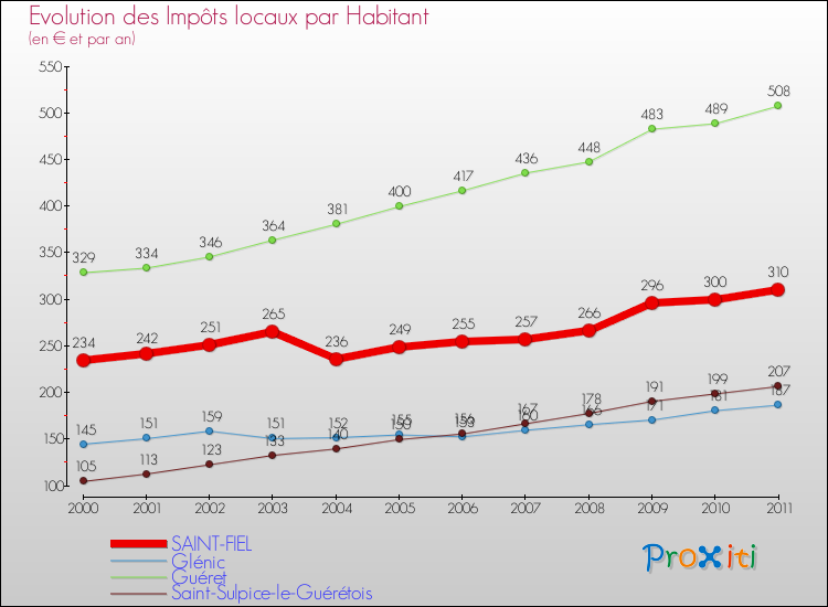 Evolution et montant des impôts locaux par Habitant pour SAINT-FIEL et les communes proches Comparaison des impôts locaux par habitant pour SAINT-FIEL et les communes voisines
