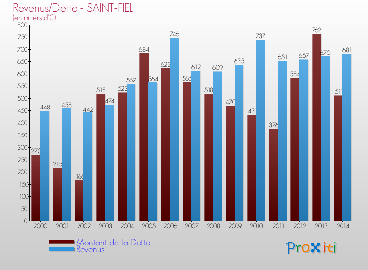 Comparaison de la dette et des revenus pour SAINT-FIEL de 2000 à 2014