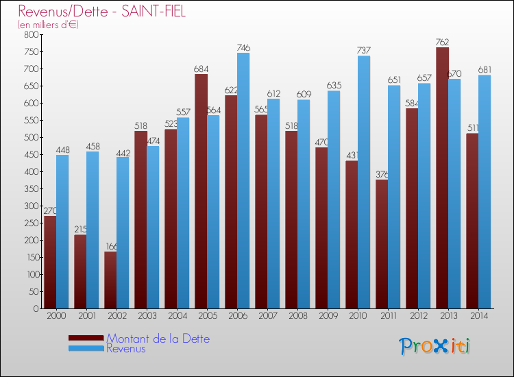 Evolution comparée de la dette et des revenus pour la commune de SAINT-FIEL de 2000 à 2014 Comparaison de la dette et des revenus pour SAINT-FIEL de 2000 à 2014