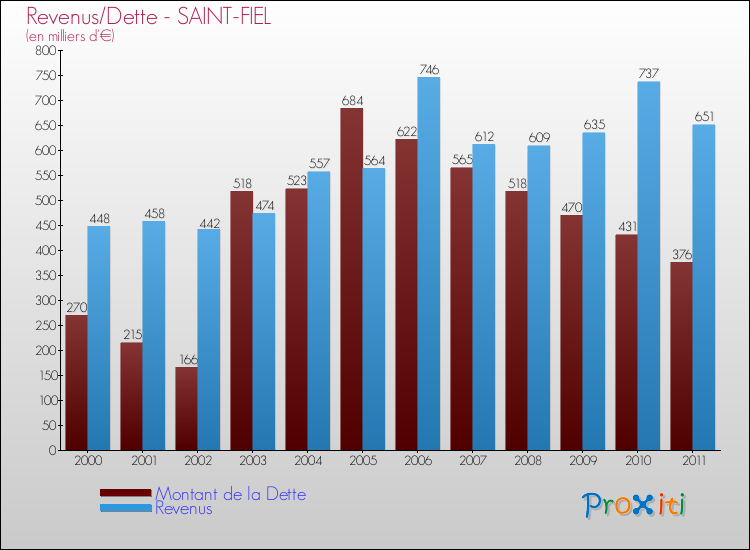 Evolution comparée de la dette et des revenus pour la commune de SAINT-FIEL de 2000 à 2011 Comparaison de la dette et des revenus pour SAINT-FIEL de 2000 à 2011