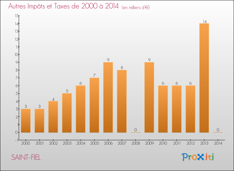 Evolution du montant des autres Impôts et Taxes pour SAINT-FIEL de 2000 à 2014