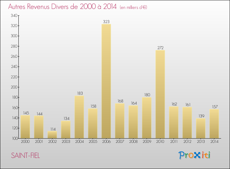 Evolution du montant des autres Revenus Divers pour SAINT-FIEL de 2000 à 2014