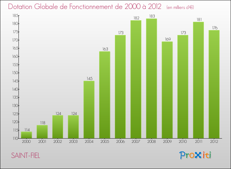 Evolution du montant de la Dotation Globale de Fonctionnement pour la commune de SAINT-FIEL de 2000 à 2012 Evolution du montant de la Dotation Globale de Fonctionnement pour SAINT-FIEL de 2000 à 2012
