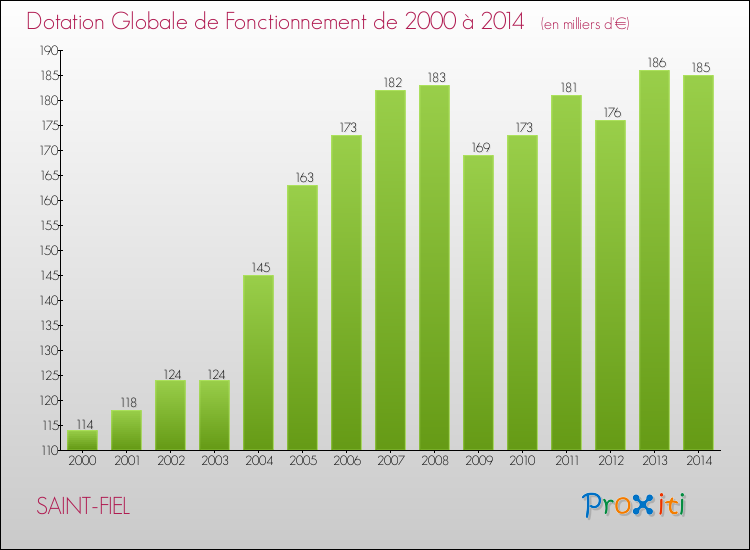 Evolution du montant de la Dotation Globale de Fonctionnement pour la commune de SAINT-FIEL de 2000 à 2014 Evolution du montant de la Dotation Globale de Fonctionnement pour SAINT-FIEL de 2000 à 2014