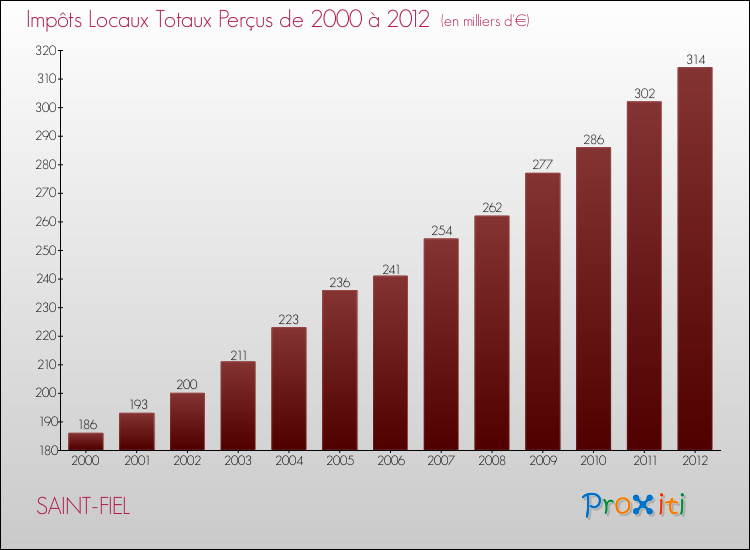 Evolution des Impôts Locaux pour la commune de SAINT-FIEL de 2000 à 2012 Evolution des Impôts Locaux pour SAINT-FIEL de 2000 à 2012