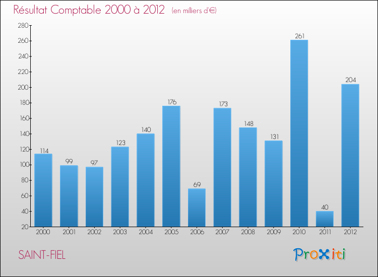 Evolution du résultat comptable pour la commune de SAINT-FIEL de 2000 à 2012 Evolution du résultat comptable pour SAINT-FIEL de 2000 à 2012