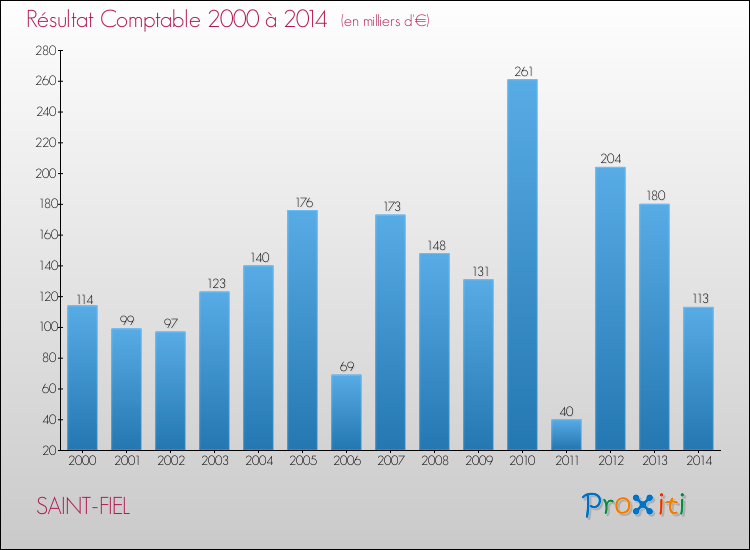 Evolution du résultat comptable pour la commune de SAINT-FIEL de 2000 à 2014 Evolution du résultat comptable pour SAINT-FIEL de 2000 à 2014