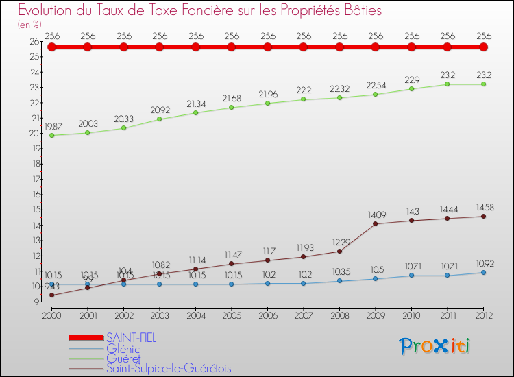 Evolution du taux de la taxe foncière sur le bati pour SAINT-FIEL et les communes proches de 2000 à 2012 Comparaison des taux de taxe foncière sur le bati pour SAINT-FIEL et les communes voisines de 2000 à 2012