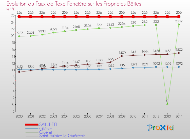 Evolution du taux de la taxe foncière sur le bati pour SAINT-FIEL et les communes proches de 2000 à 2014 Comparaison des taux de taxe foncière sur le bati pour SAINT-FIEL et les communes voisines de 2000 à 2014