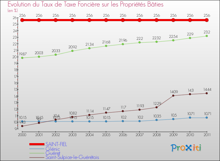 Evolution du taux de la taxe foncière sur le bati pour SAINT-FIEL et les communes proches Comparaison des taux de taxe foncière sur le bati pour SAINT-FIEL et les communes voisines