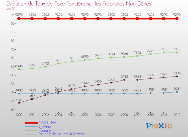 Evolution du taux de la taxe foncière sur les immeubles et terrains non batis pour SAINT-FIEL et les communes proches de 2000 à 2012 Comparaison des taux de la taxe foncière sur les immeubles et terrains non batis pour SAINT-FIEL et les communes voisines de 2000 à 2012