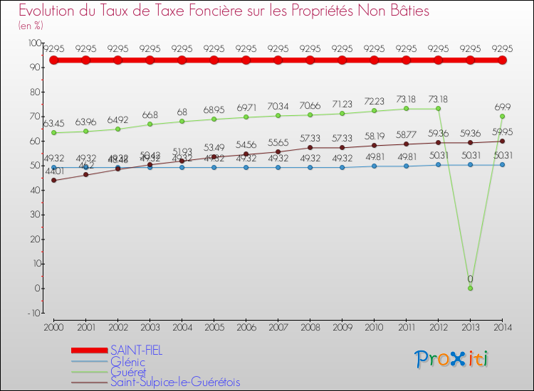 Evolution du taux de la taxe foncière sur les immeubles et terrains non batis pour SAINT-FIEL et les communes proches de 2000 à 2014 Comparaison des taux de la taxe foncière sur les immeubles et terrains non batis pour SAINT-FIEL et les communes voisines de 2000 à 2014
