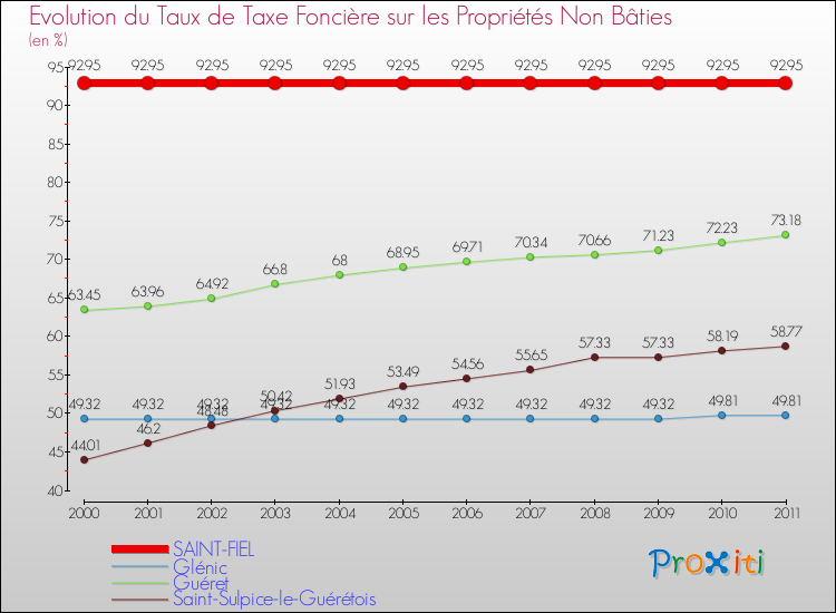 Evolution du taux de la taxe foncière sur les immeubles et terrains non batis pour SAINT-FIEL et les communes proches Comparaison des taux de la taxe foncière sur les immeubles et terrains non batis pour SAINT-FIEL et les communes voisines