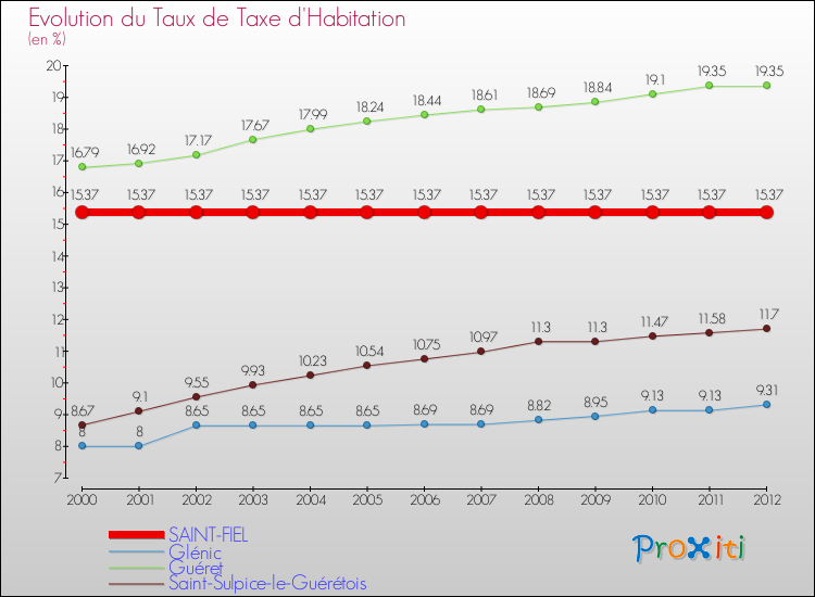 Evolution du taux de la taxe d'habitation pour SAINT-FIEL et les communes proches Comparaison des taux de la taxe d'habitation pour SAINT-FIEL et les communes voisines