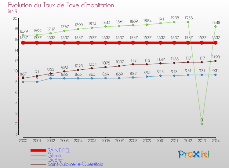 Evolution du taux de la taxe d'habitation pour SAINT-FIEL et les communes proches de 2000 à 2014 Comparaison des taux de la taxe d'habitation pour SAINT-FIEL et les communes voisines de 2000 à 2014