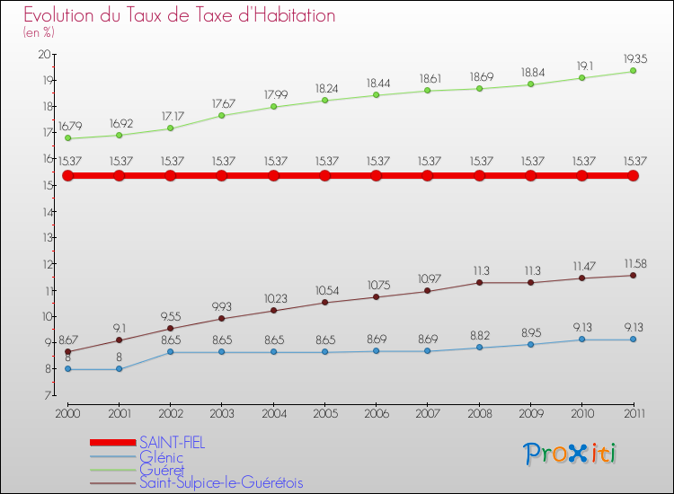 Evolution du taux de la taxe d'habitation pour SAINT-FIEL et les communes proches Comparaison des taux de la taxe d'habitation pour SAINT-FIEL et les communes voisines