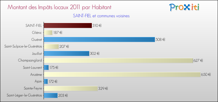 Montant des impôts locaux par Habitant pour SAINT-FIEL et les communes proches Comparaison des impôts locaux par habitant pour SAINT-FIEL et les communes voisines
