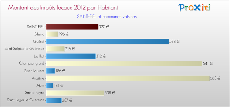 Montant des impôts locaux par Habitant pour SAINT-FIEL et les communes proches Comparaison des impôts locaux par habitant pour SAINT-FIEL et les communes voisines