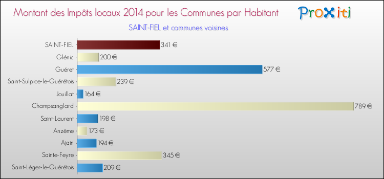 Comparaison des impôts locaux par habitant pour SAINT-FIEL et les communes voisines en 2014