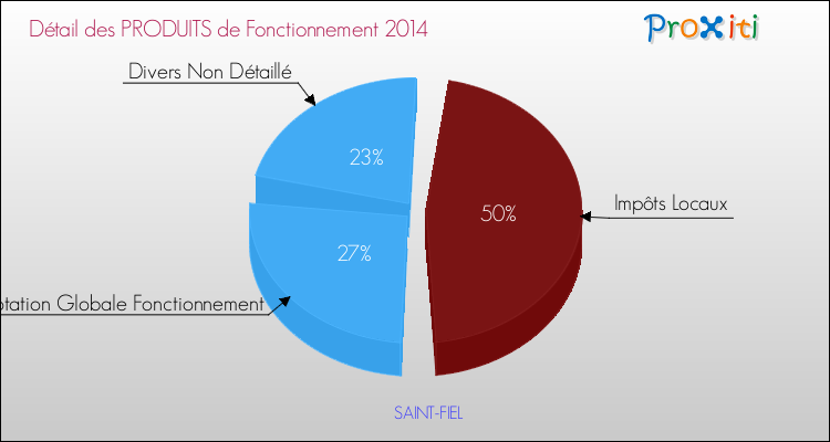 Budget de Fonctionnement 2014 pour la commune de SAINT-FIEL
