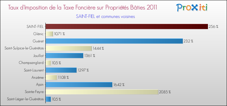 Taux d'imposition de la taxe foncière sur le bati 2011 pour SAINT-FIEL et les communes proches Comparaison des taux d'imposition de la taxe foncière sur le bati 2011 pour SAINT-FIEL et les communes voisines