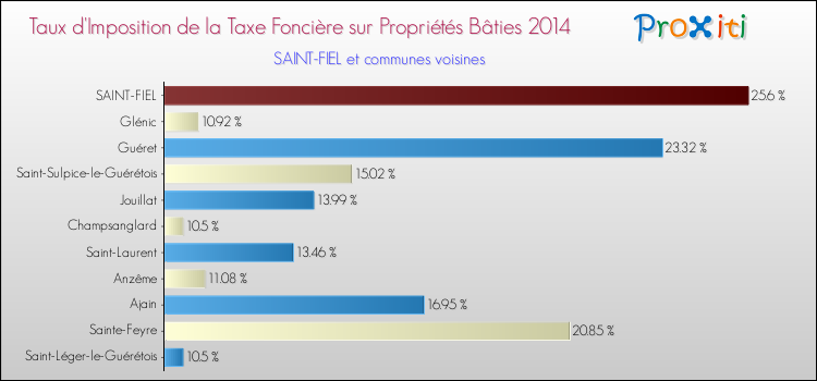 Taux d'imposition de la taxe foncière sur le bati 2014 pour SAINT-FIEL et les communes proches Comparaison des taux d'imposition de la taxe foncière sur le bati 2014 pour SAINT-FIEL et les communes voisines