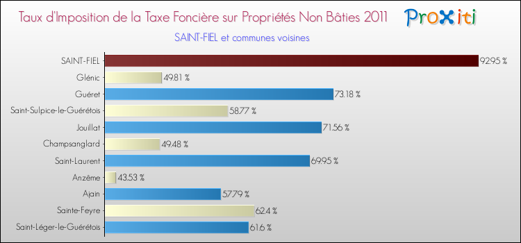 Taux d'imposition de la taxe foncière sur les immeubles et terrains non batis 2011 pour SAINT-FIEL et les communes proches Comparaison des taux d'imposition de la taxe foncière sur les immeubles et terrains non batis 2011 pour SAINT-FIEL et les communes voisines