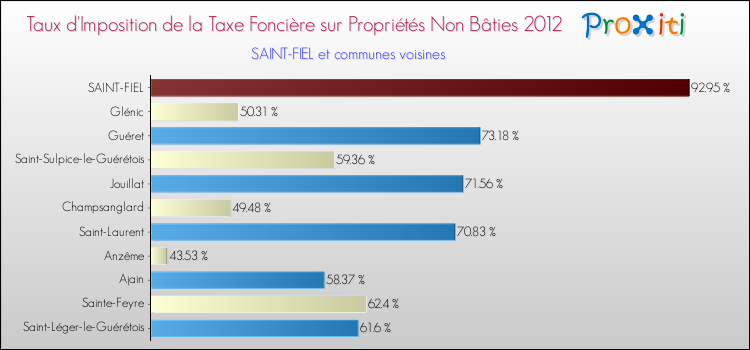 Taux d'imposition de la taxe foncière sur les immeubles et terrains non batis 2012 pour SAINT-FIEL et les communes proches Comparaison des taux d'imposition de la taxe foncière sur les immeubles et terrains non batis 2012 pour SAINT-FIEL et les communes voisines