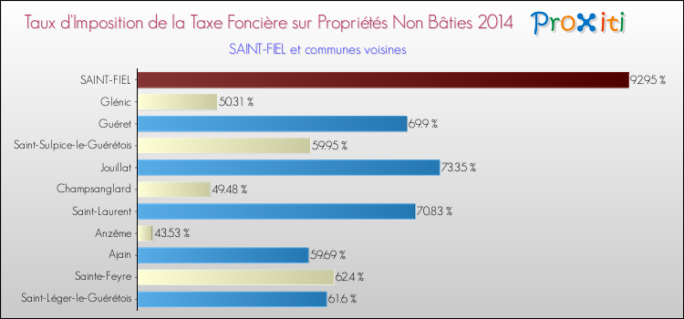 Comparaison des taux d'imposition de la taxe foncière sur les immeubles et terrains non batis 2014 pour SAINT-FIEL et les communes voisines