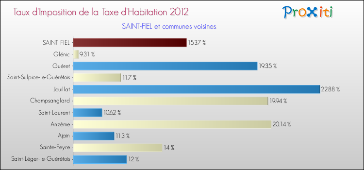Taux d'imposition de la taxe d'habitation 2012 pour SAINT-FIEL et les communes proches Comparaison des taux d'imposition de la taxe d'habitation 2012 pour SAINT-FIEL et les communes voisines
