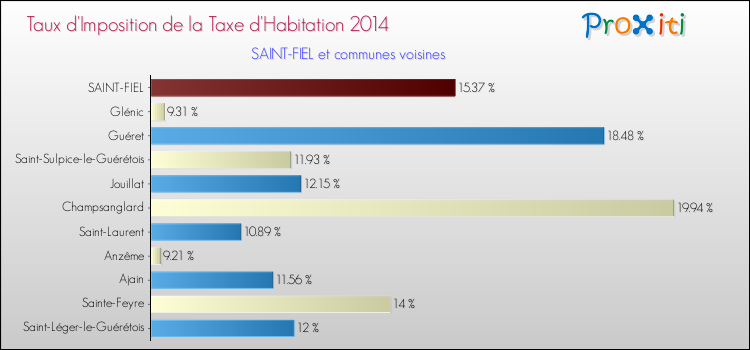 Comparaison des taux d'imposition de la taxe d'habitation 2014 pour SAINT-FIEL et les communes voisines