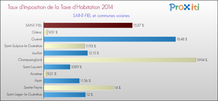 Taux d'imposition de la taxe d'habitation 2014 pour SAINT-FIEL et les communes proches Comparaison des taux d'imposition de la taxe d'habitation 2014 pour SAINT-FIEL et les communes voisines