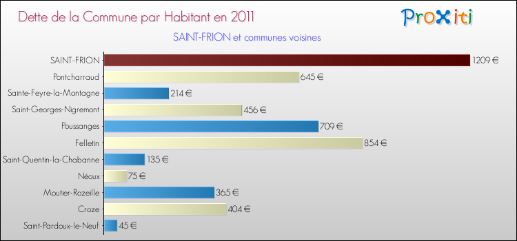 Dette par habitant de la commune en 2011 pour SAINT-FRION et les communes proches Comparaison de la dette par habitant de la commune en 2011 pour SAINT-FRION et les communes voisines