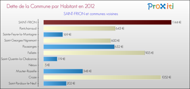 Dette par habitant de la commune en 2012 pour SAINT-FRION et les communes proches Comparaison de la dette par habitant de la commune en 2012 pour SAINT-FRION et les communes voisines