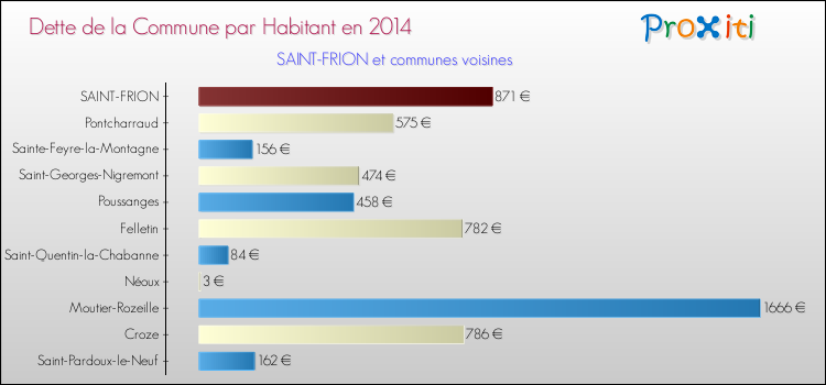 Dette par habitant de la commune en 2014 pour SAINT-FRION et les communes proches Comparaison de la dette par habitant de la commune en 2014 pour SAINT-FRION et les communes voisines