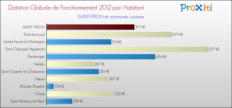 Montant des dotations globales de fonctionnement DGF par Habitant pour SAINT-FRION et les communes proches Comparaison des des dotations globales de fonctionnement DGF par habitant pour SAINT-FRION et les communes voisines