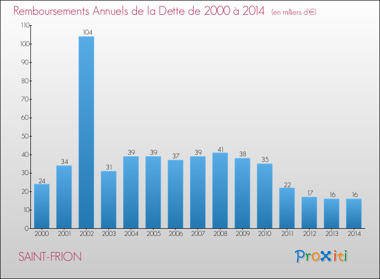 Evolution de l'annuité de la dette pour la commune de SAINT-FRION de 2000 à 2014 Annuités de la dette pour SAINT-FRION de 2000 à 2014