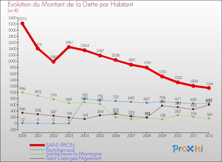 Evolution de la dette par habitant pour la commune de SAINT-FRION et les communes proches de 2000 à 2012 Comparaison de la dette par habitant pour SAINT-FRION et les communes voisines de 2000 à 2012