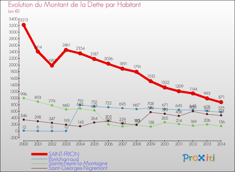 Evolution de la dette par habitant pour la commune de SAINT-FRION et les communes proches de 2000 à 2014 Comparaison de la dette par habitant pour SAINT-FRION et les communes voisines de 2000 à 2014