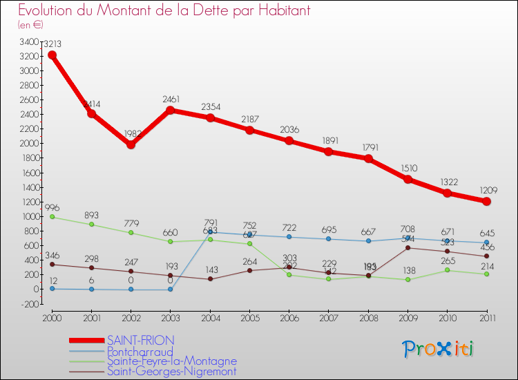 Evolution de la dette par habitant pour la commune de SAINT-FRION et les communes proches Comparaison de la dette par habitant pour SAINT-FRION et les communes voisines