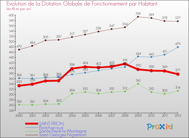 Evolution et montant de la dotation globale de fonctionnement par Habitant pour SAINT-FRION et les communes proches Comparaison des dotations globales de fonctionnement par habitant pour SAINT-FRION et les communes voisines