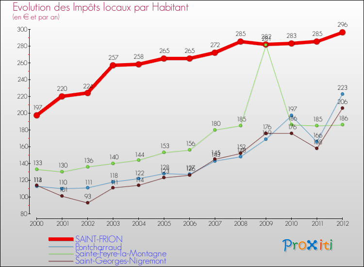 Evolution et montant des impôts locaux par Habitant pour SAINT-FRION et les communes proches Comparaison des impôts locaux par habitant pour SAINT-FRION et les communes voisines