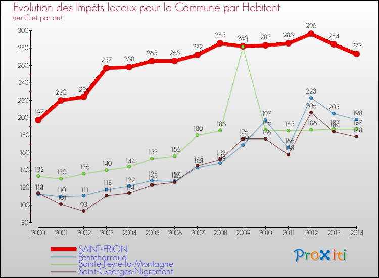 Evolution et montant des impôts locaux par Habitant pour SAINT-FRION et les communes proches de 2000 à 2014 Comparaison des impôts locaux par habitant pour SAINT-FRION et les communes voisines de 2000 à 2014