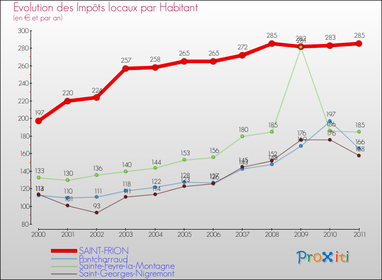Evolution et montant des impôts locaux par Habitant pour SAINT-FRION et les communes proches Comparaison des impôts locaux par habitant pour SAINT-FRION et les communes voisines