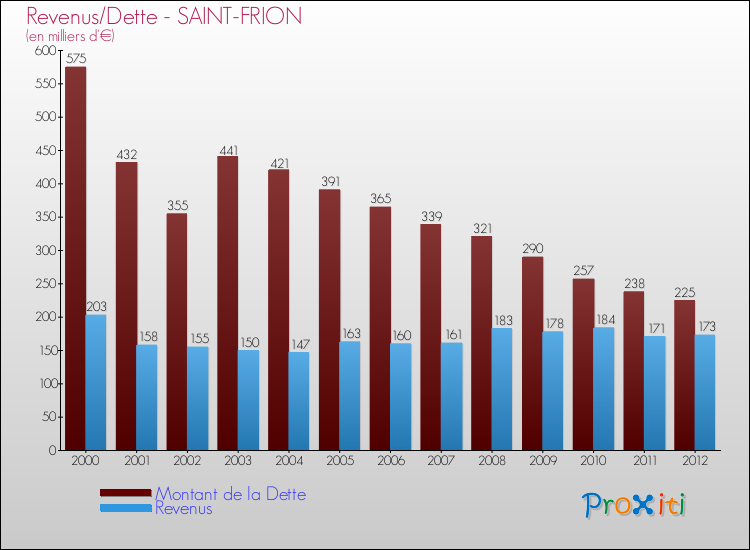 Evolution comparée de la dette et des revenus pour la commune de SAINT-FRION de 2000 à 2012 Comparaison de la dette et des revenus pour SAINT-FRION de 2000 à 2012